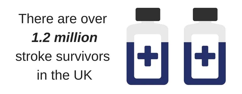 Stats displaying how many stroke survivors there are in the UK. 1.2 Million stroke survivors