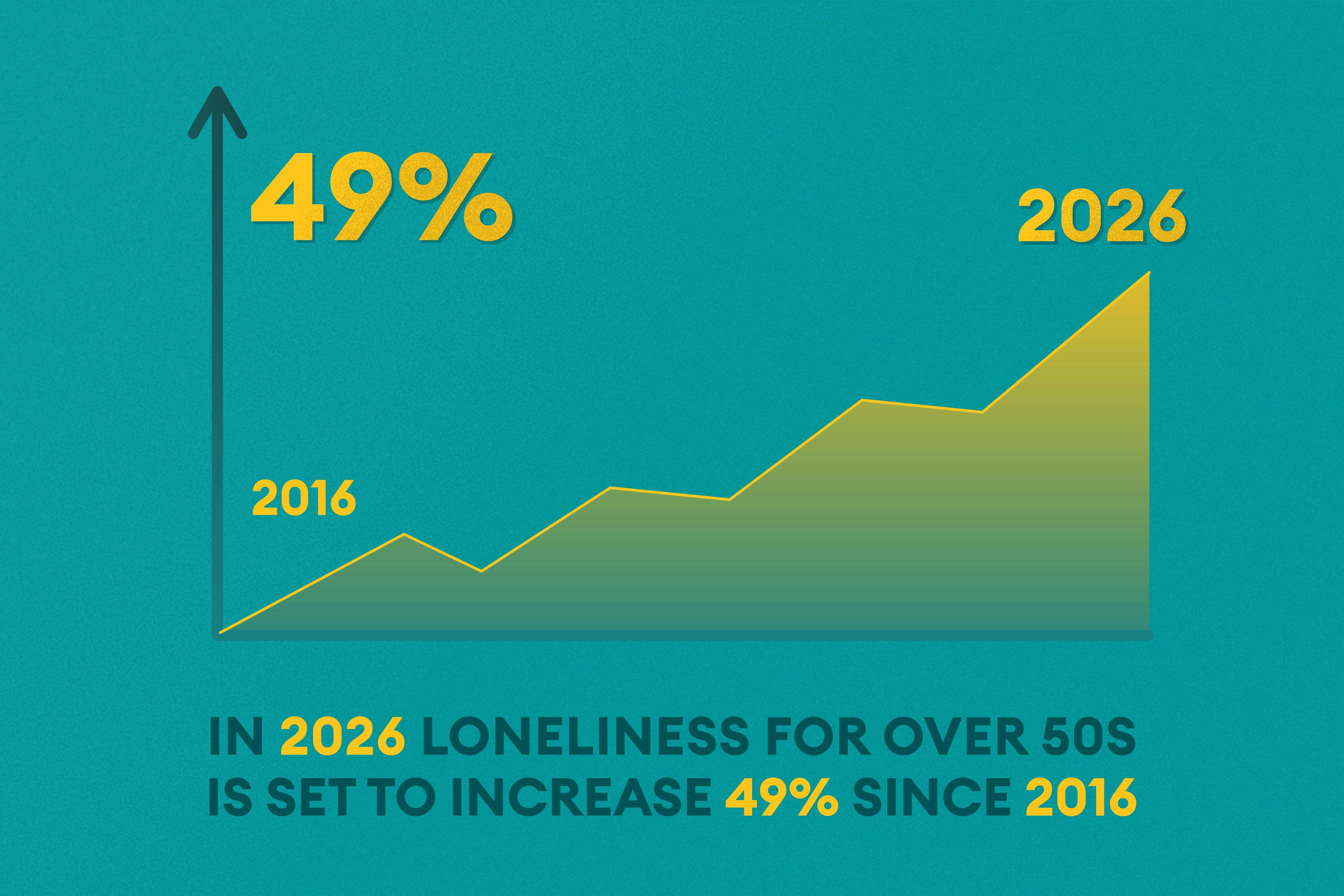 graphic showing increase in loneliness in people over the age of 50.