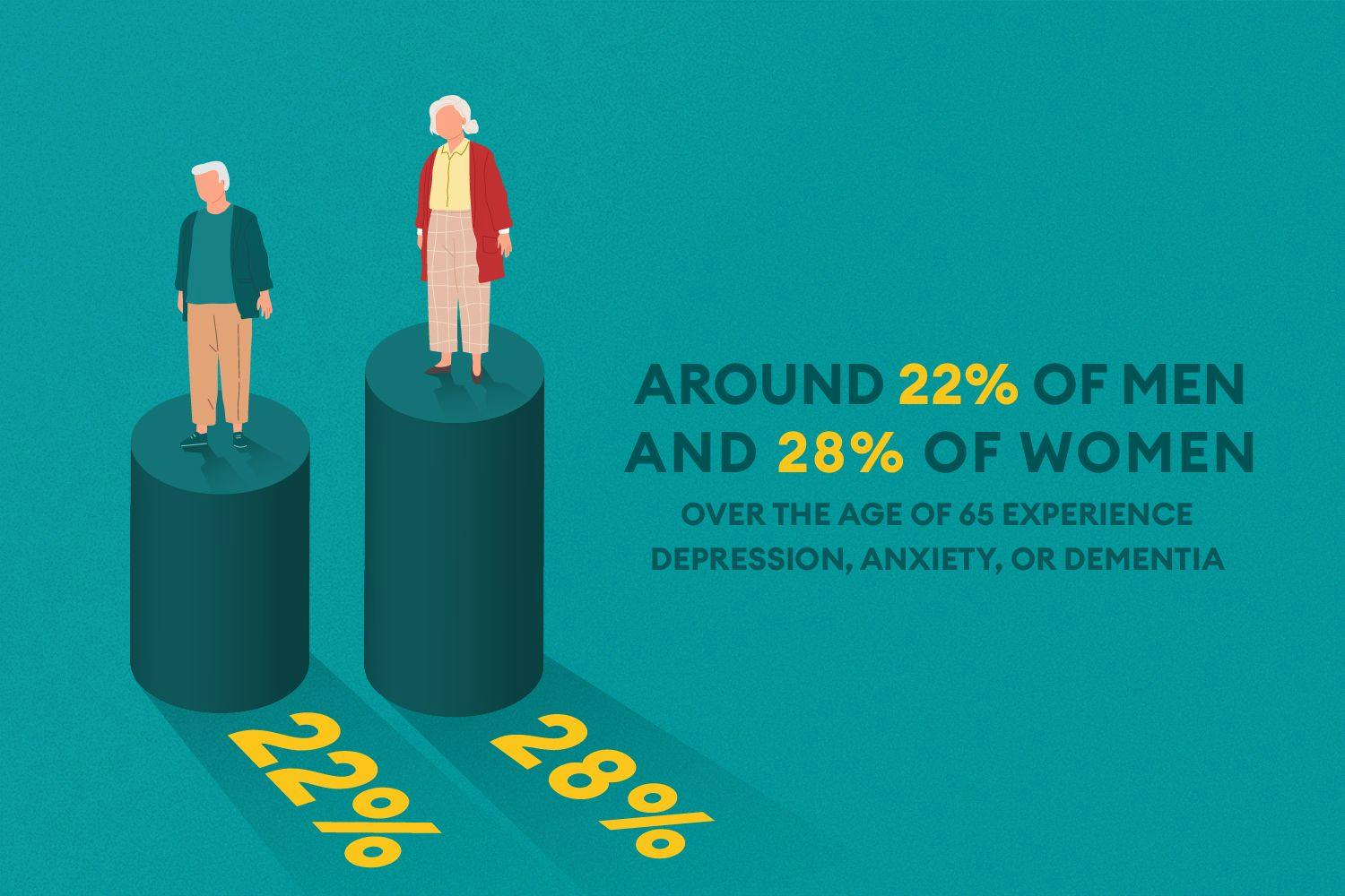 men and women affected by depression, anxiety or dementia