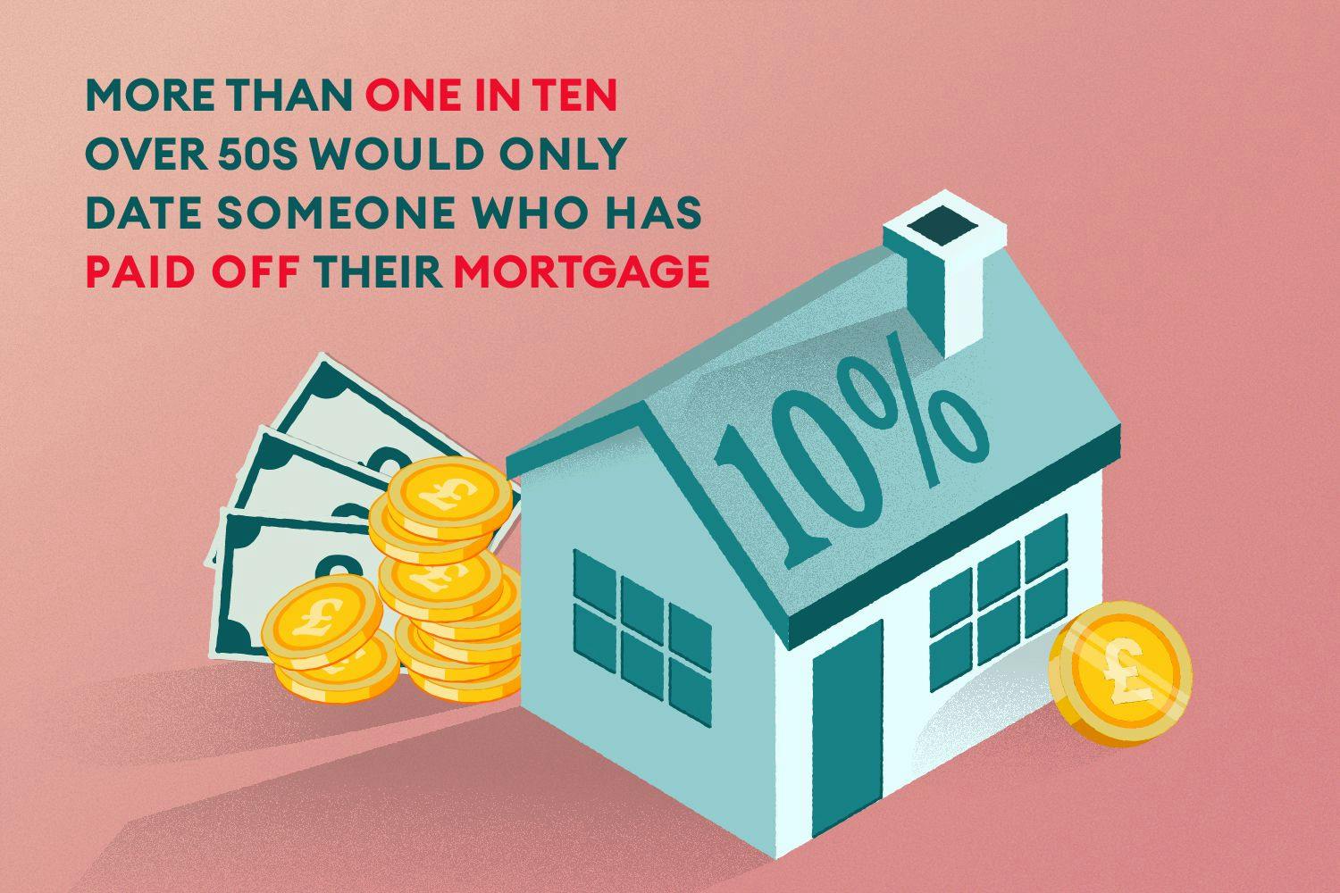 Illustration of a house with cash and coins with text that reads more than one in ten over 50s would only date someone who has paid off their mortgage