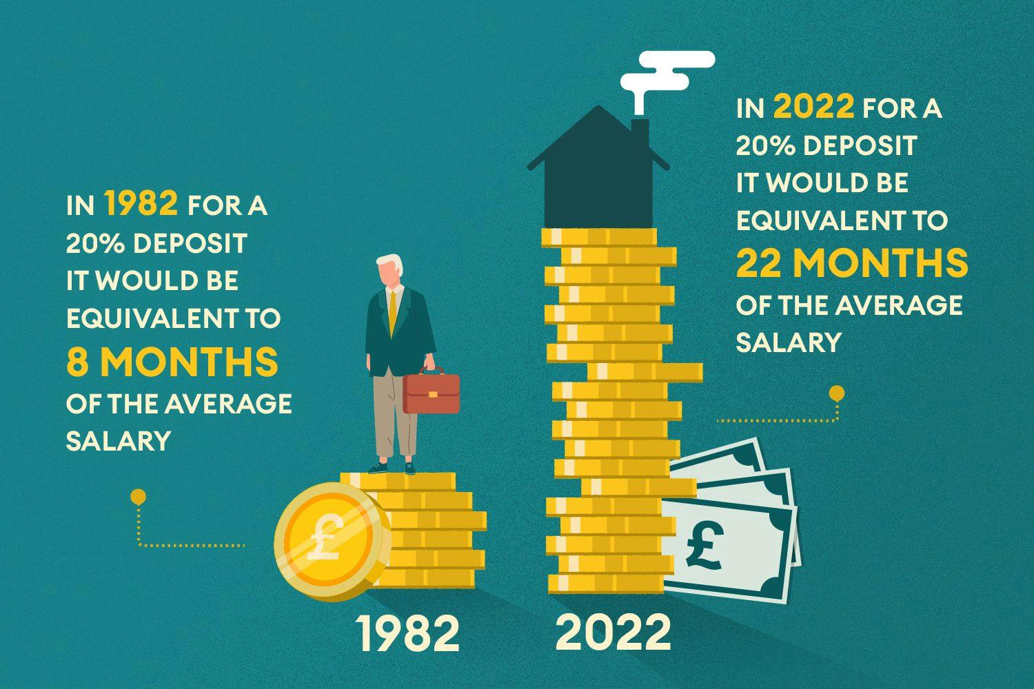Illustration showing the difference between salaries in 1982 and 2022 for saving for a deposit. Illustration depicts a man standing on one pile of coins on the left and on the right a. much higher stack with a house on top. 