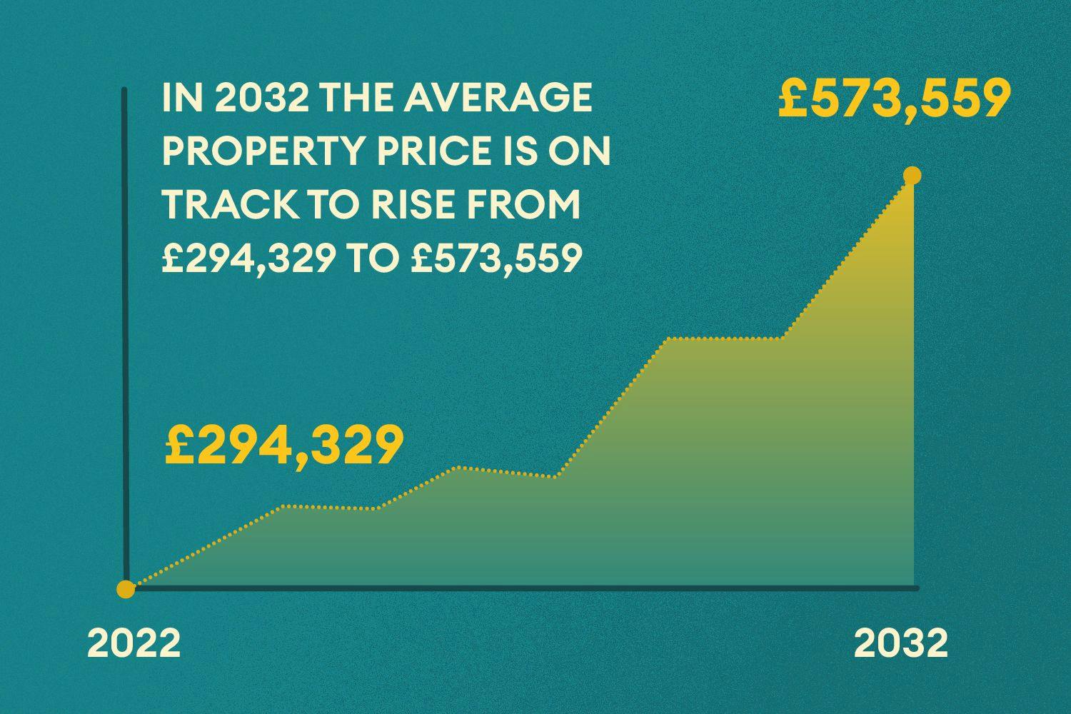 Graphic showing a graphic with text that reads: IN 2032 THE AVERAGE PROPERTY PRICE IS ON TRACK TO RISE FROM £294,329 TO £573,559