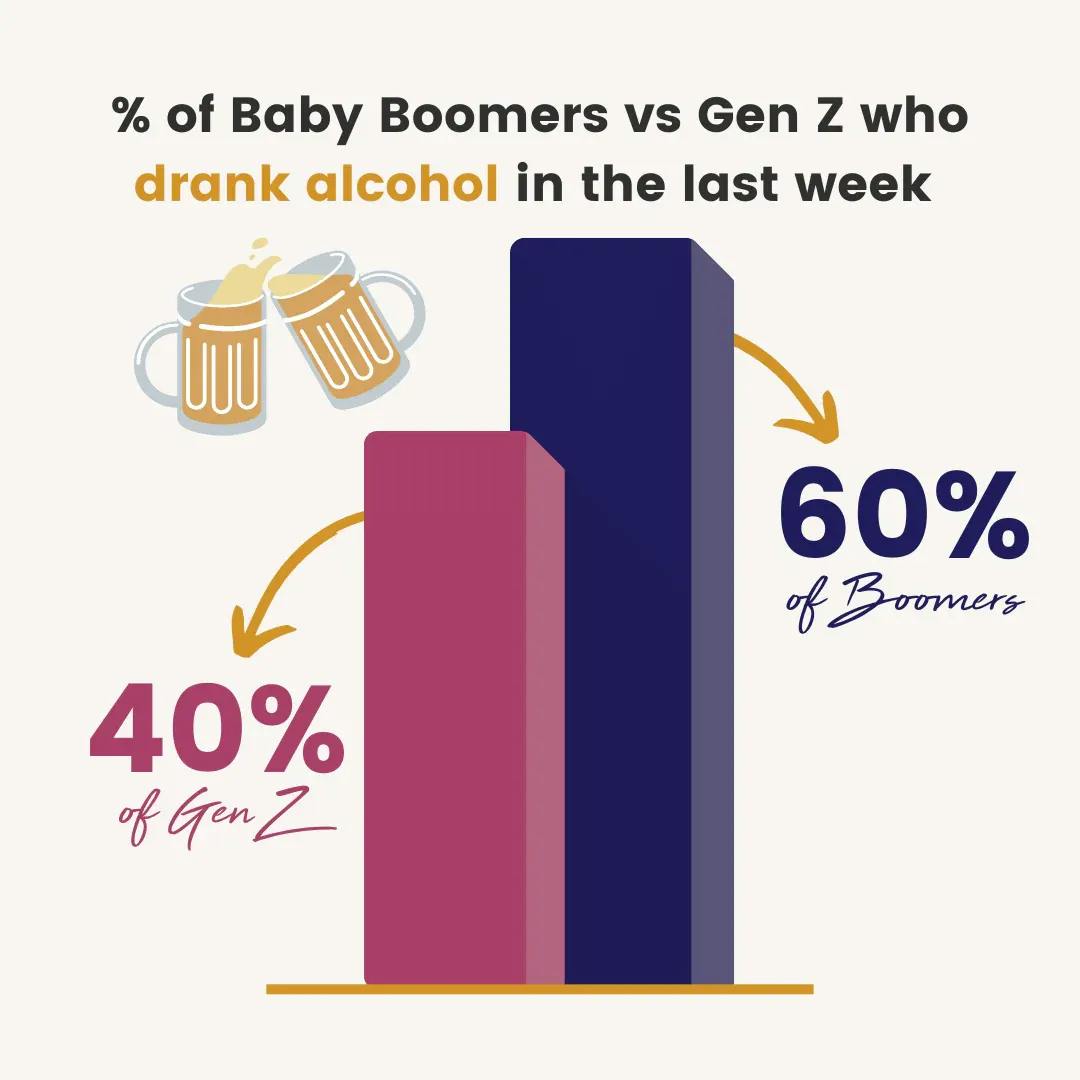 % of baby boomers (60%) vs Gen Z (40%) who drank alcohol in the last week