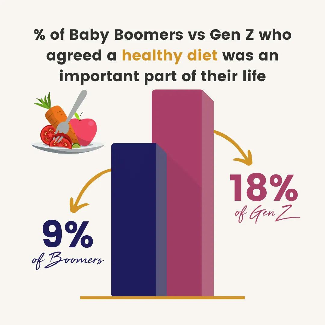 18% of gen z agains 9% of boomers agreed a healthy diet was an important part of their life