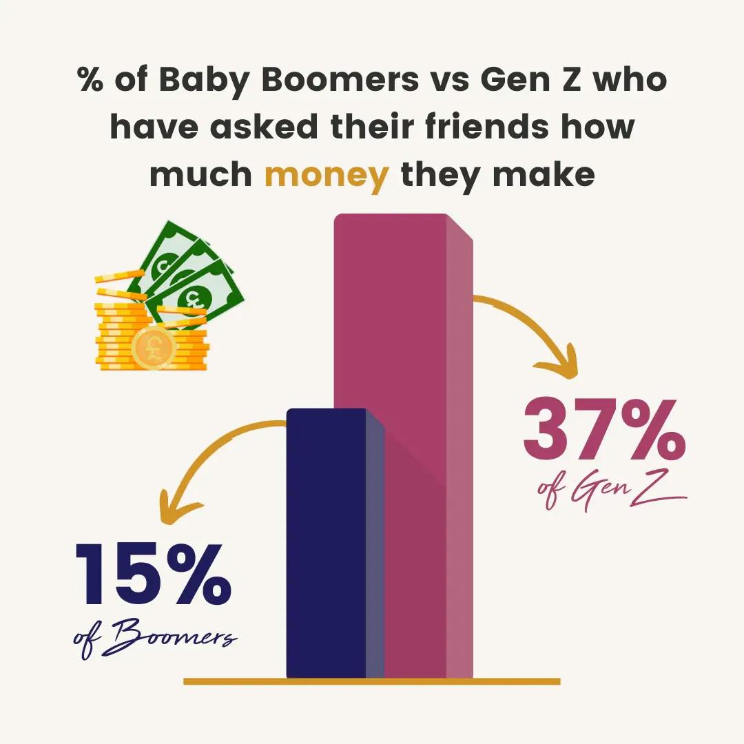 37% of gen z compared to 15% of boomers have asked their friends how much money they make