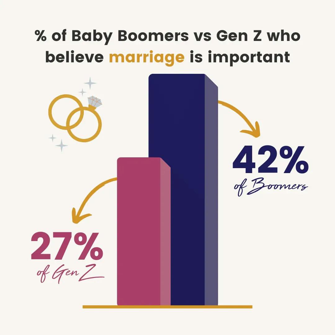 42% of boomers compared to 27% of gen z believe marriage is important