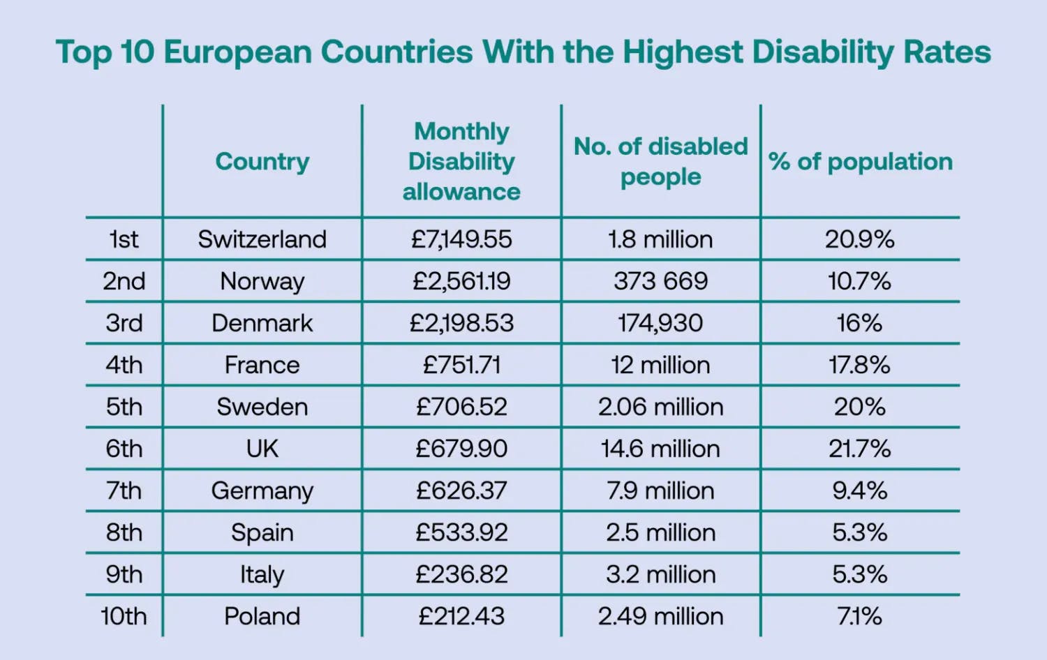 Table of top 10 european countries with the highest disability rates