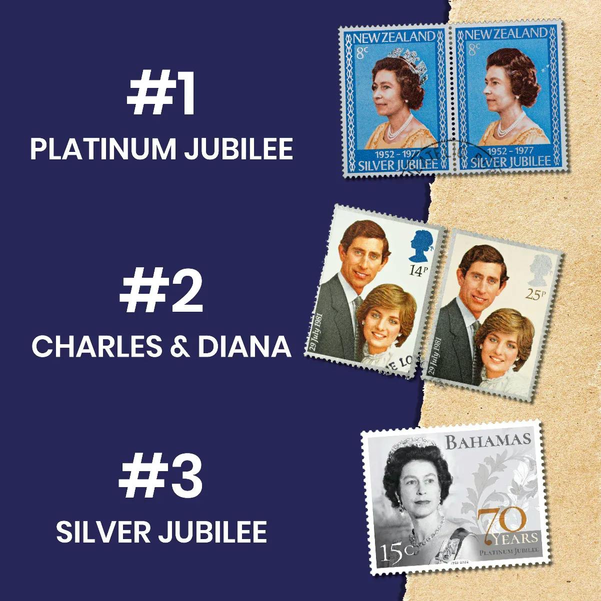 The upcoming Platinum Jubilee (2022) takes first place, followed by Charles and Diana’s wedding (1981) in second, followed by the Silver Jubilee (1977) in third.