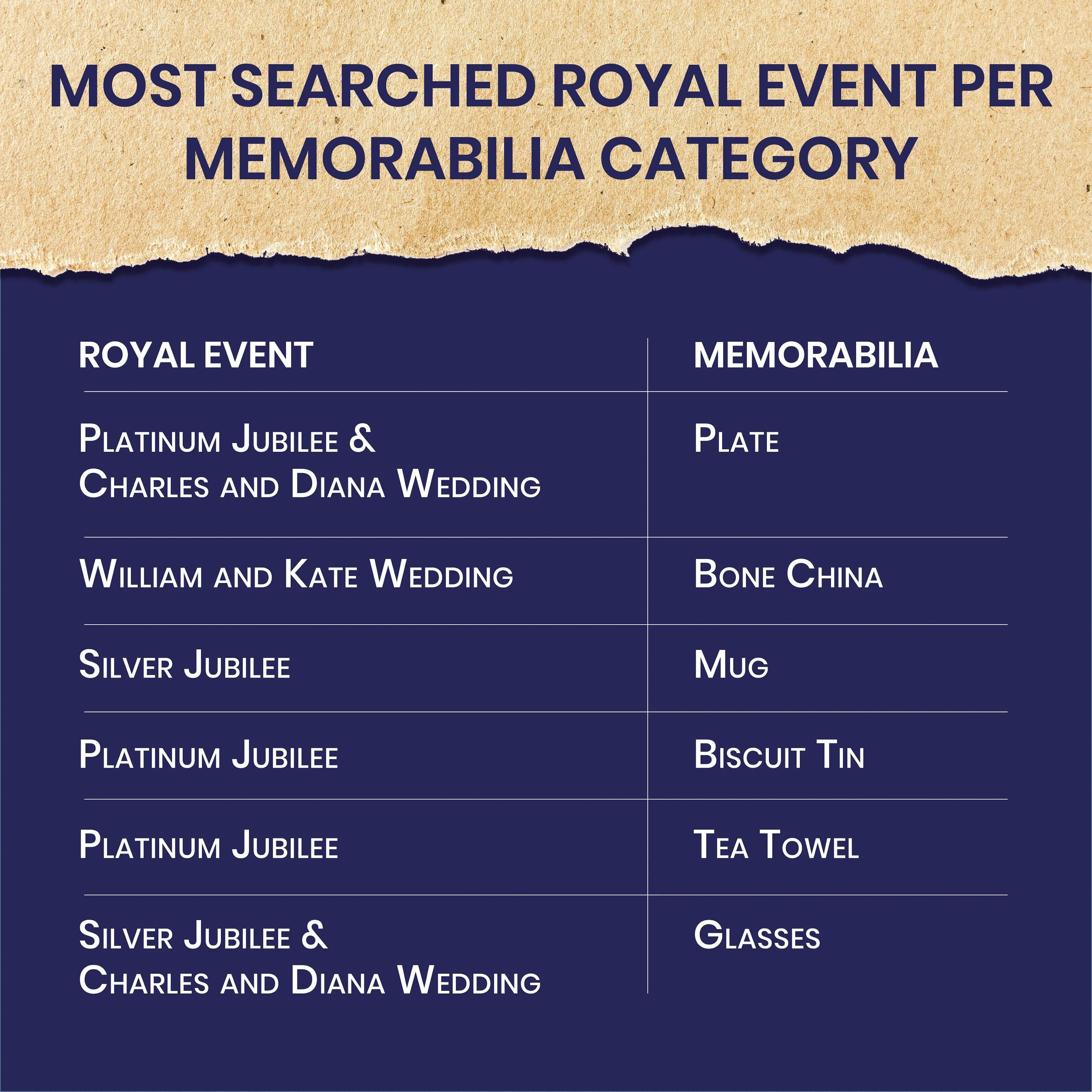 Most searched Royal Event per  Memorabilia Category