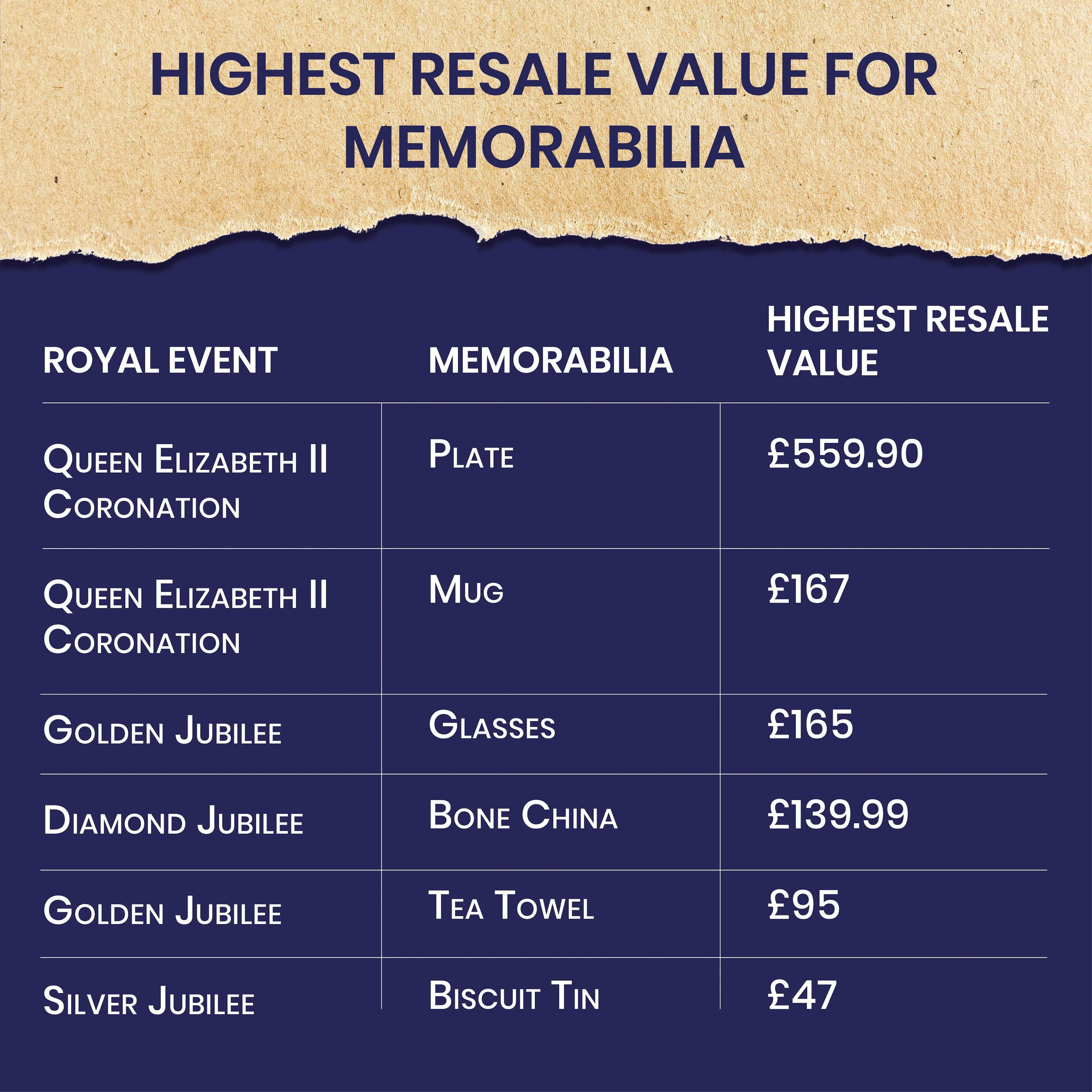 Highest resale value for Memorabilia