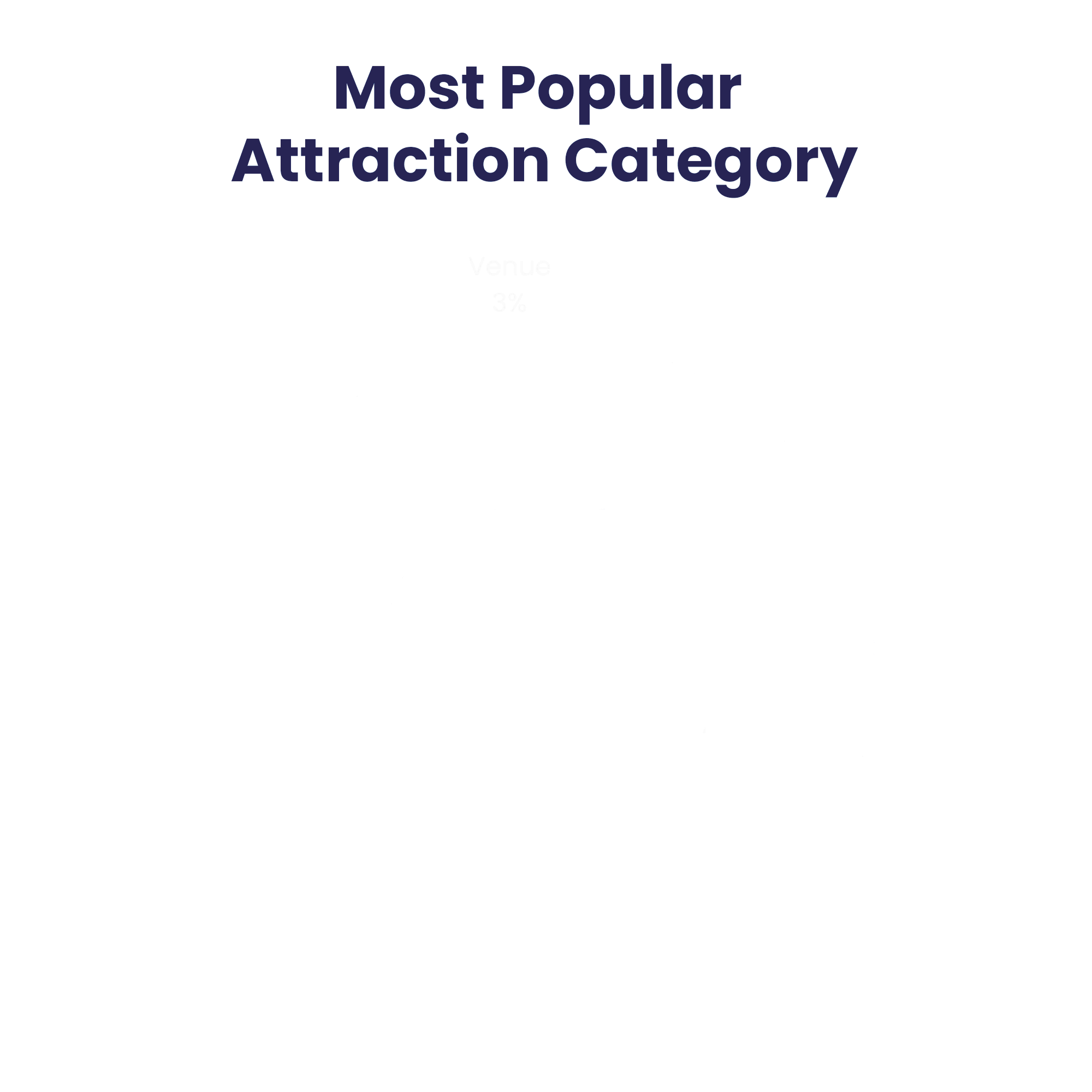 Most Popular Attraction Category