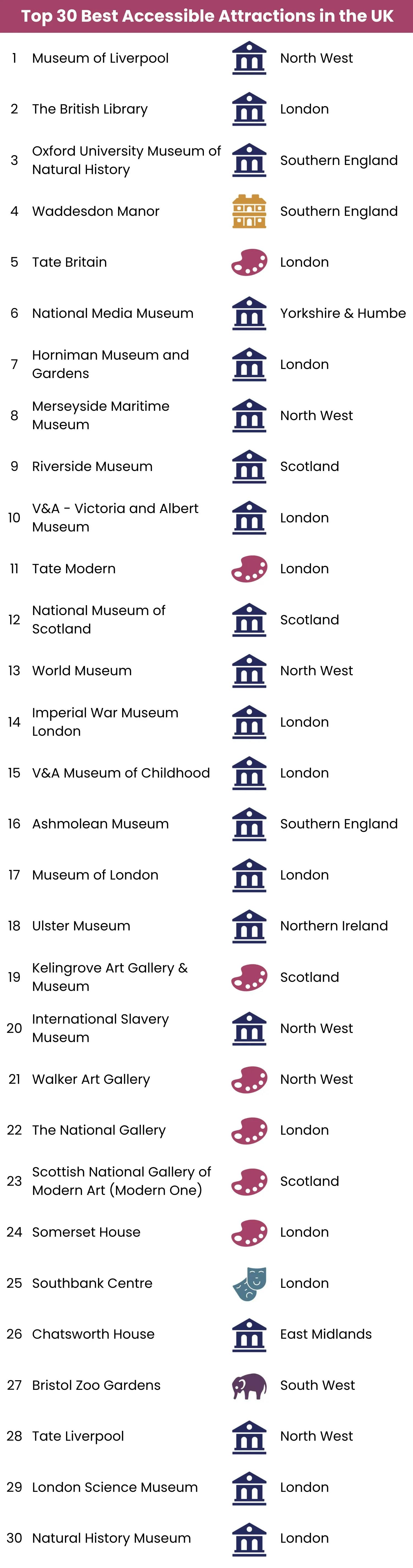 Top 30 Best Accessible Attraction in the UK