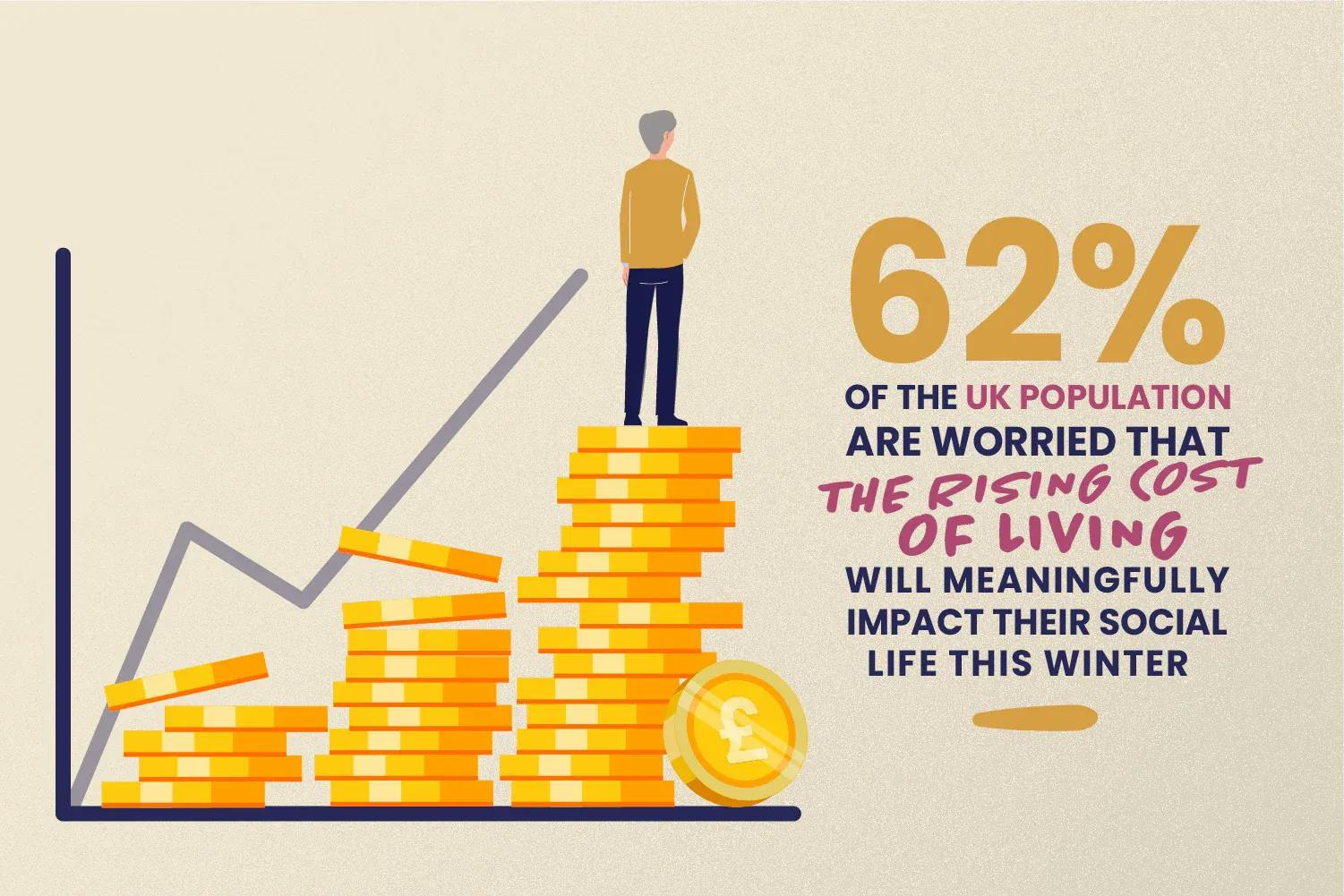 62% of the UK are worried about the rising cost of living