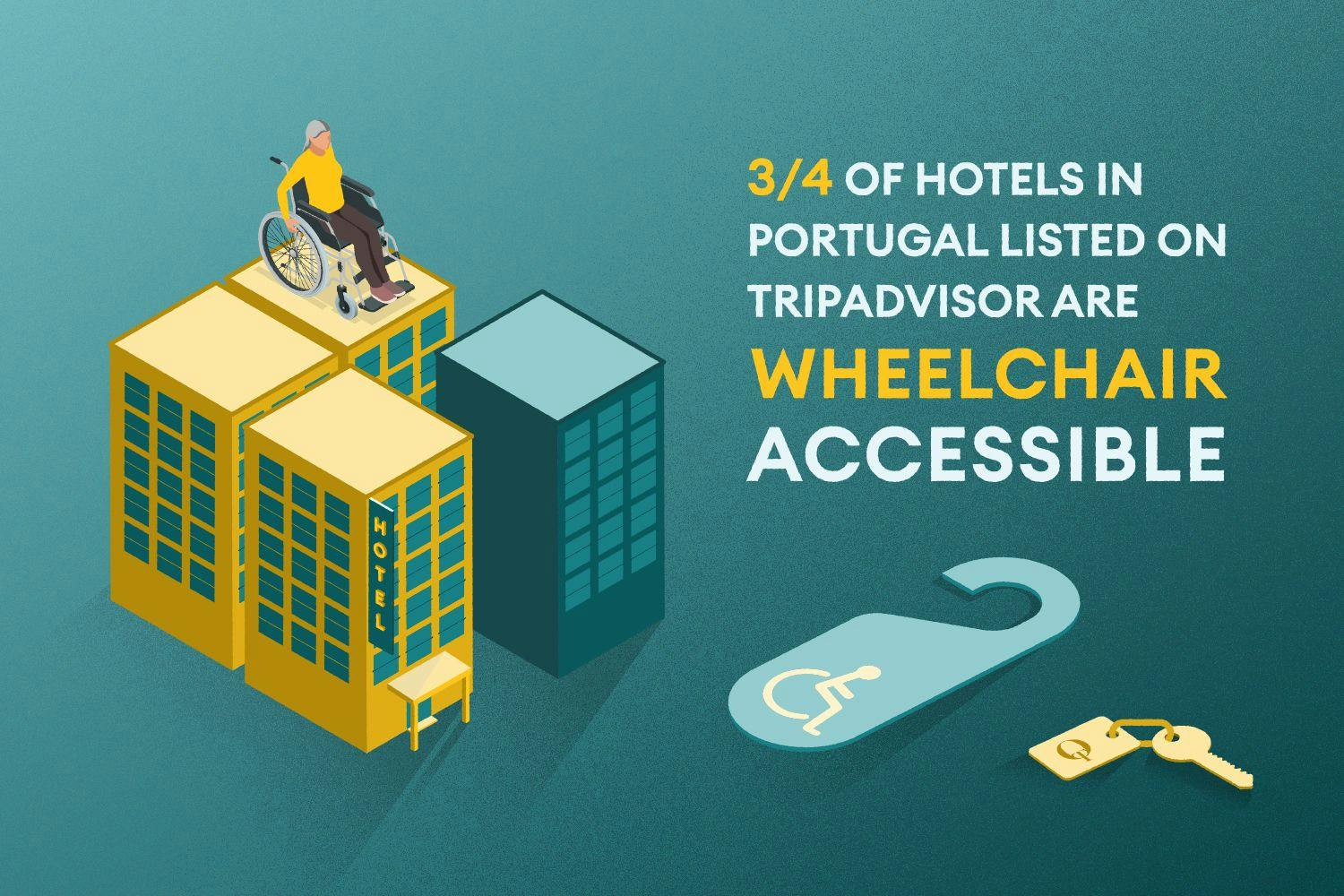 3/4 of hotels in Portugal listed on Tripadvisor or wheelchair accessible 
