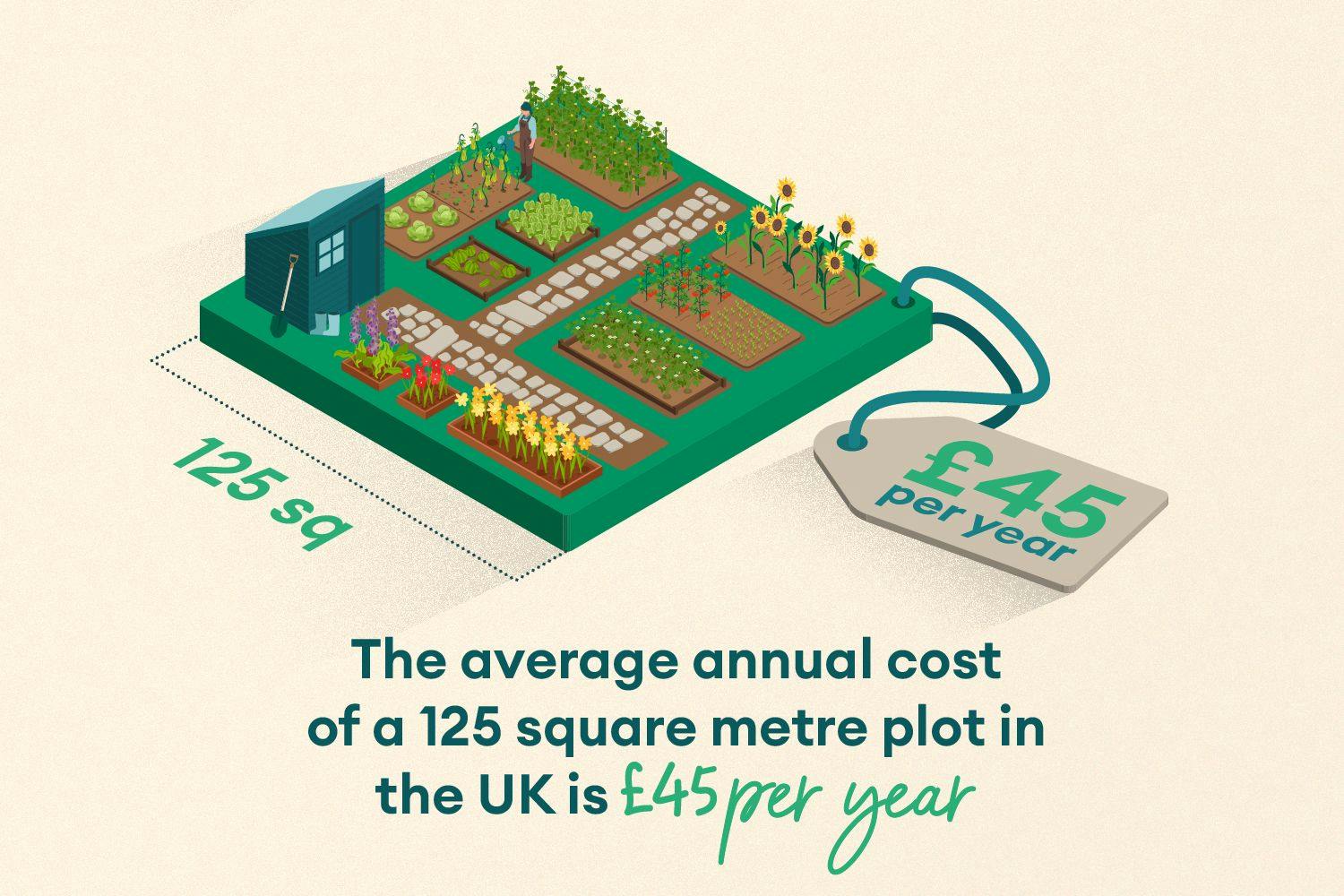 the average annual cost of a 125 square metre plot in the UK is £45 per year