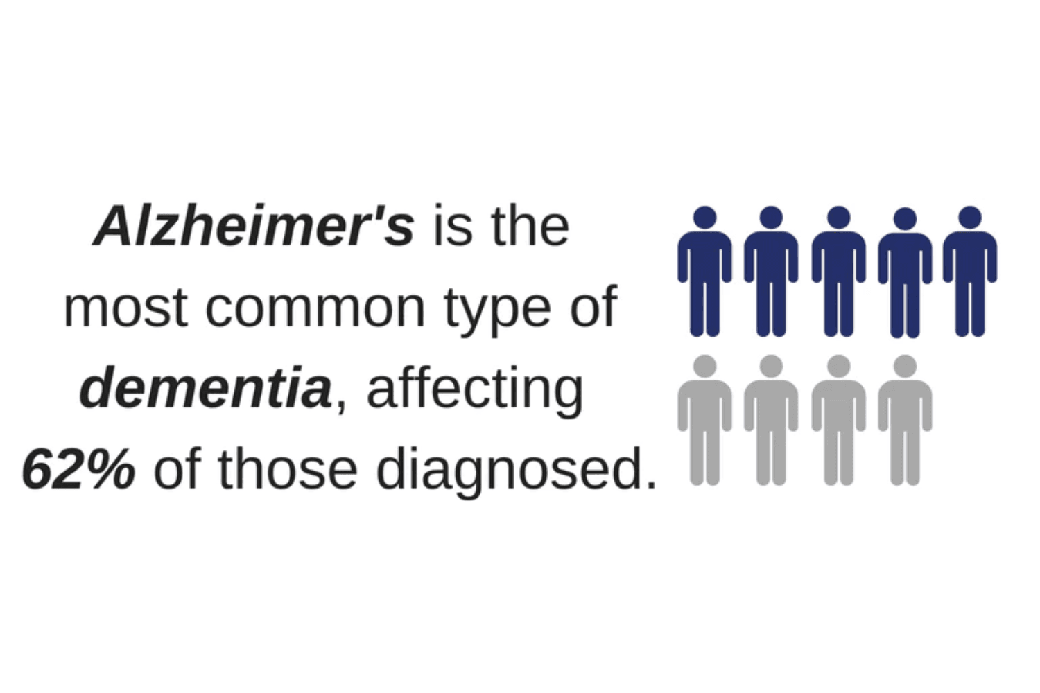 A fact on Alzheimer's