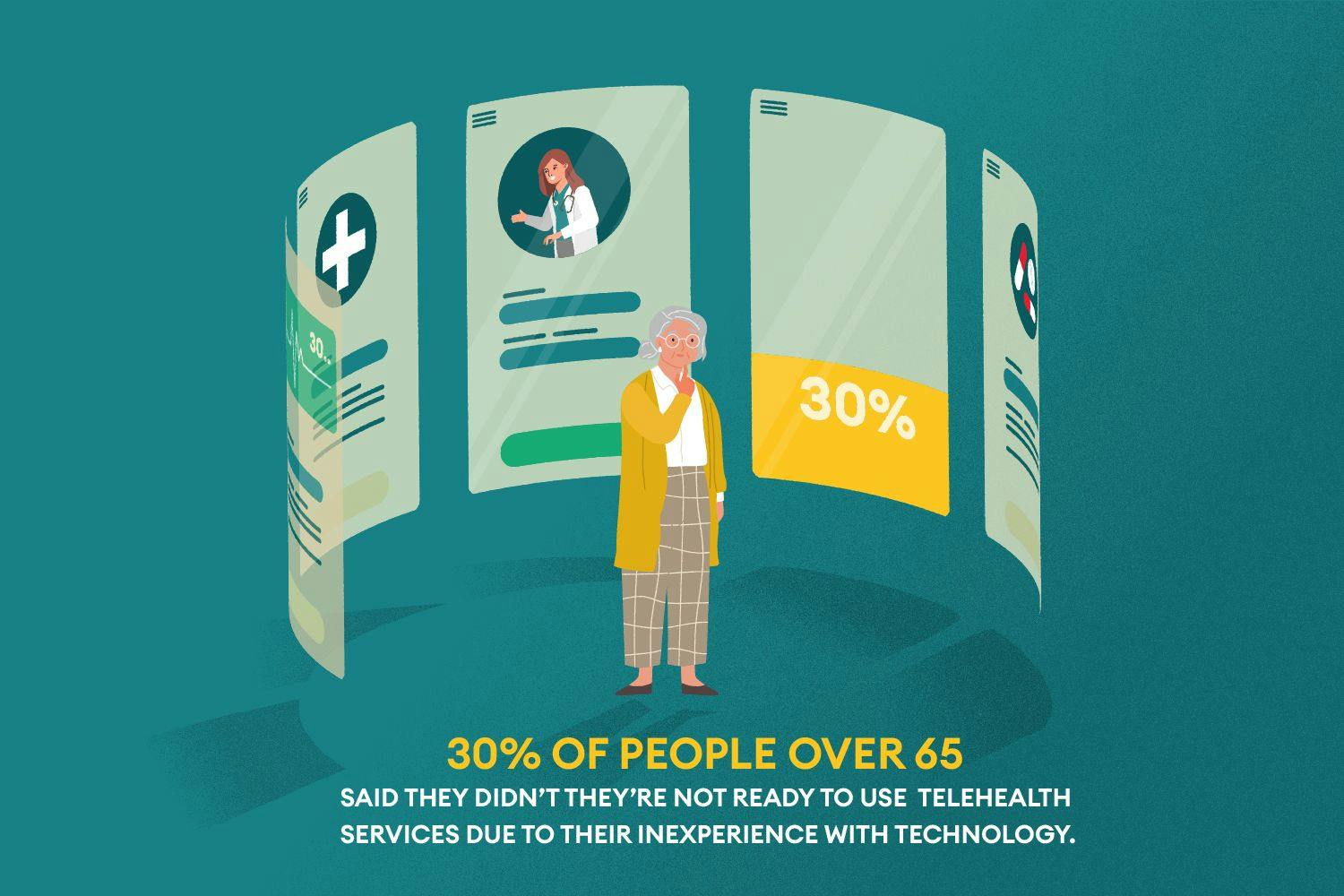 Illustration of older person surrounded by screens. Text reads: 30% OF PEOPLE OVER 65 SAID THEY DIDN'T THEY'RE NOT READY TO USE TELEHEALTH SERVICES DUE TO THEIR INEXPERIENCE WITH TECHNOLOGY.
