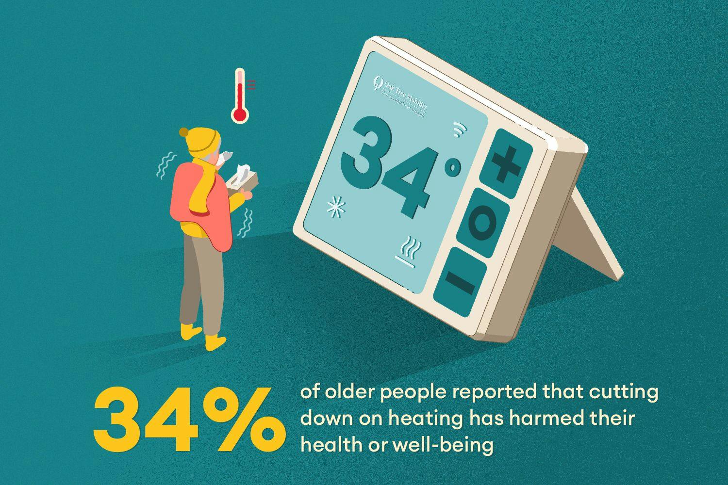 Text: '34% of older people reported that cutting down on heating has harmed their health and well-being'