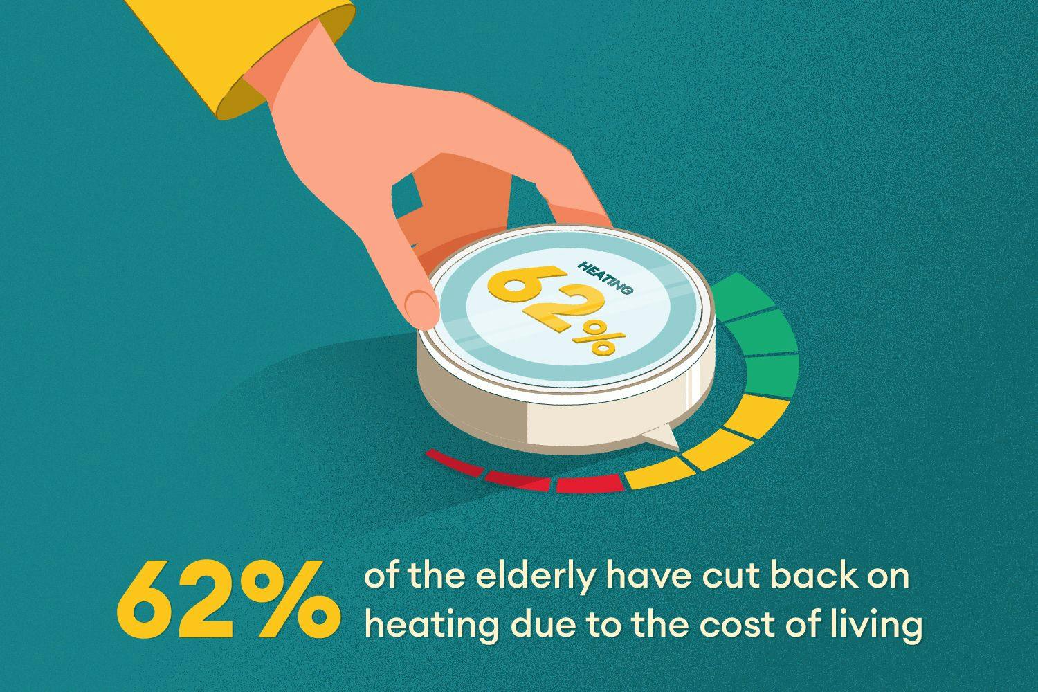 Text: '62% of the elderly have cut back on heating due to the cost of living'
