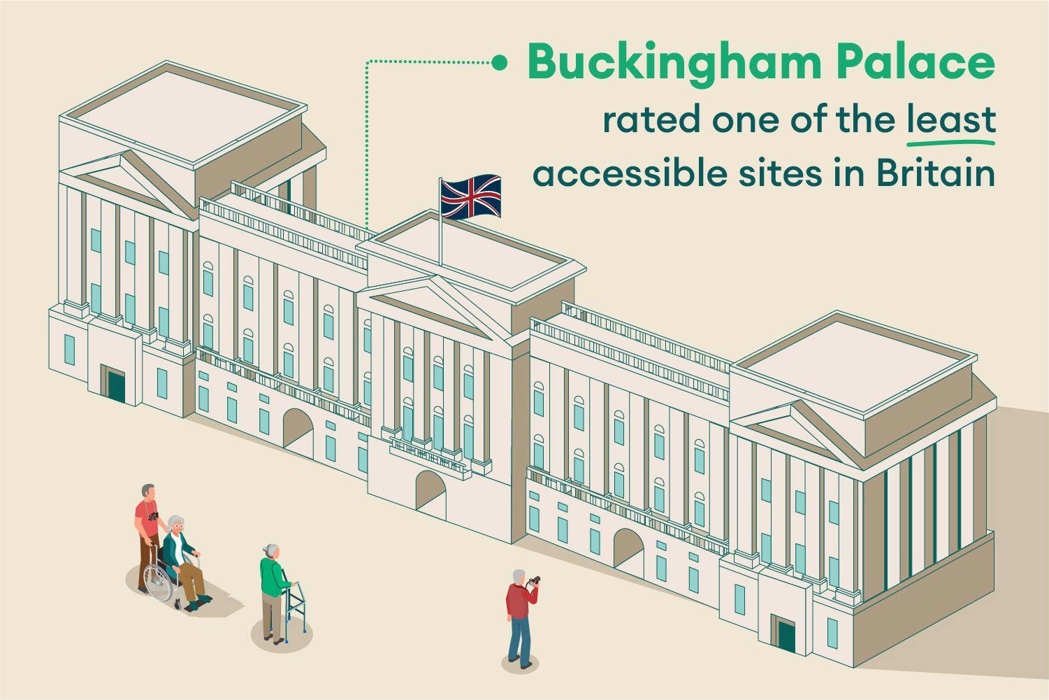 Buckingham Palace rated one of the least accessible sites in Britain