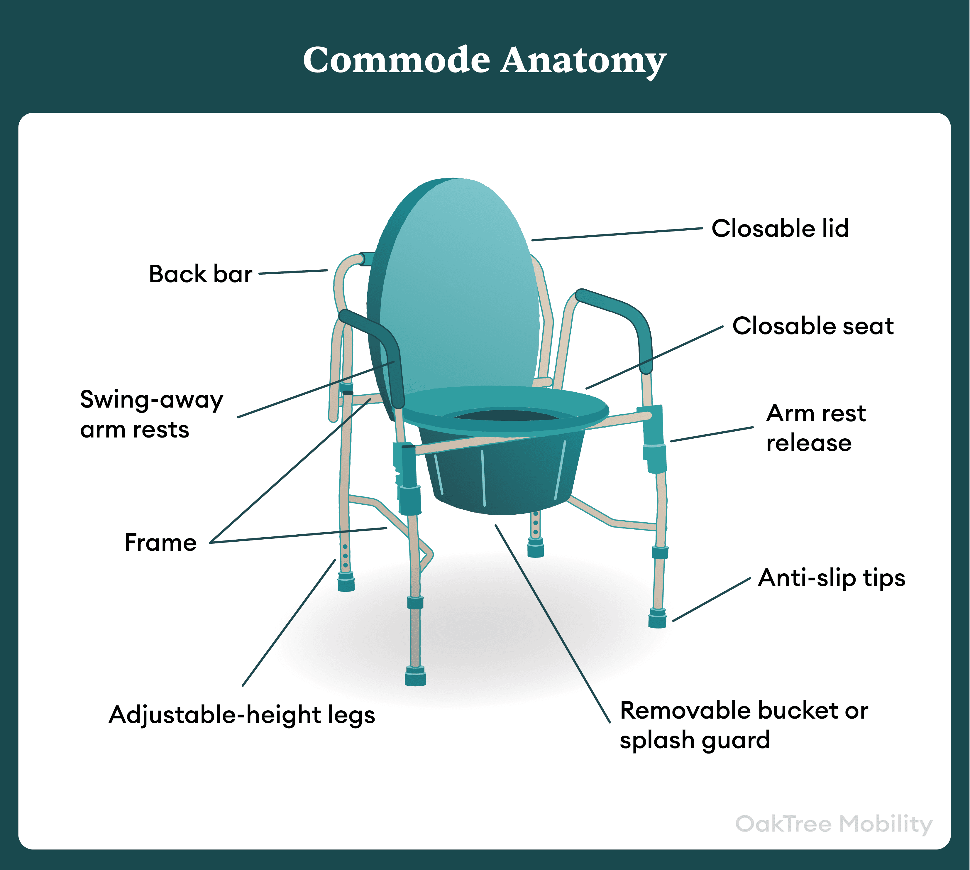 Commodes Example What is a commode? | Oak Tree Mobility