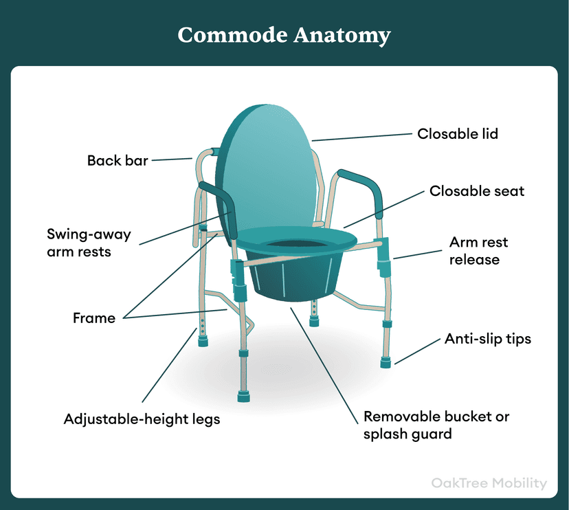 Ce Mobility Commode What is a commode? | Oak Tree Mobility